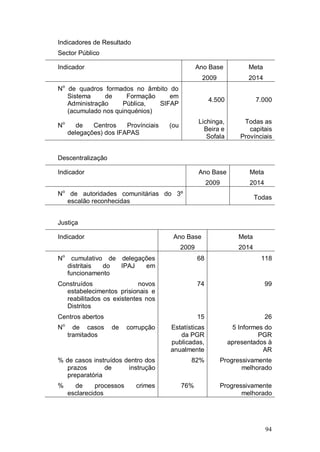Indicadores de Resultado
Sector Público

Indicador                                             Ano Base            Meta
                                                       2009               2014
    o
N de quadros formados no âmbito do
  Sistema     de     Formação    em
                                                           4.500              7.000
  Administração    Pública,   SIFAP
  (acumulado nos quinquénios)
                                                      Lichinga,          Todas as
No         de   Centros    Provínciais   (ou
                                                        Beira e            capitais
        delegações) dos IFAPAS
                                                         Sofala         Provínciais


Descentralização

Indicador                                             Ano Base             Meta
                                                           2009            2014
    o
N        de autoridades comunitárias do 3º
                                                                              Todas
        escalão reconhecidas


Justiça

Indicador                                 Ano Base                     Meta
                                               2009                    2014
    o
N         cumulativo de delegações                    68                        118
        distritais  do  IPAJ   em
        funcionamento
Construídos                novos                      74                          99
  estabelecimentos prisionais e
  reabilitados os existentes nos
  Distritos
Centros abertos                                       15                          26
    o
N         de casos    de     corrupção   Estatísticas                5 Informes do
        tramitados                          da PGR                            PGR
                                         publicadas,                apresentados à
                                         anualmente                            AR
% de casos instruídos dentro dos                  82%             Progressivamente
   prazos       de     instrução                                         melhorado
   preparatória
%         de     processos      crimes         76%                Progressivamente
        esclarecidos                                                     melhorado




                                                                                  94
 