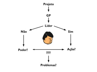 Projeto
GP
Lider
Não Sim
Poder? Ação?
????
Problemas?
 