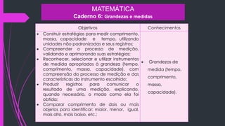 Objetivos Conhecimentos
 Construir estratégias para medir comprimento,
massa, capacidade e tempo, utilizando
unidades não padronizadas e seus registros;
 Compreender o processo de medição,
validando e aprimorando suas estratégias;
 Reconhecer, selecionar e utilizar instrumentos
de medida apropriados à grandeza (tempo,
comprimento, massa, capacidade), com
compreensão do processo de medição e das
características do instrumento escolhido;
 Produzir registros para comunicar o
resultado de uma medição, explicando,
quando necessário, o modo como ela foi
obtida;
 Comparar comprimento de dois ou mais
objetos para identificar: maior, menor, igual,
mais alto, mais baixo, etc.;
 Grandezas de
medida (tempo,
comprimento,
massa,
capacidade).
MATEMÁTICA
Caderno 6: Grandezas e medidas
 