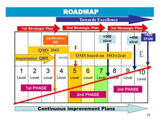ROADMAP
9
Level
8
Level
7
Level
6
Level
5
Level
4
Level
3
Level
2
Level
1
Level
E
Certification
ISO
1st PHASE
+300
e2cat
+400
EFQM
QMS based on ISO/e2cat
2nd PHASE
3rd PHASE
QMS ISO
Towards Excellence
Implantation QMS
1st Strategic Plan
Continuous improvement Plans
10
Level
2nd Strategic Plan 3rd Strategic Plan
+400
e2cat
14
 