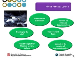 FIRST PHASE: Level 1
Review all
strategic
documentation
First Strategic Plan
Mission, Vision,
Values
Improvement
Team
Training to the
staff
First external
evaluation
Manual of the
service of
teaching/learning
15
 