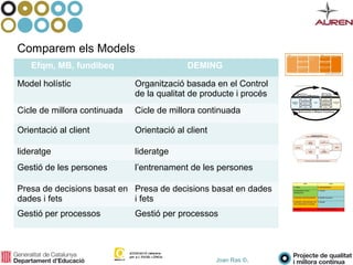 Joan Ras ©,
Comparem els Models
Efqm, MB, fundibeq DEMING
Model holístic Organització basada en el Control
de la qualitat de producte i procés
Cicle de millora continuada Cicle de millora continuada
Orientació al client Orientació al client
lideratge lideratge
Gestió de les persones l’entrenament de les persones
Presa de decisions basat en
dades i fets
Presa de decisions basat en dades
i fets
Gestió per processos Gestió per processos
 