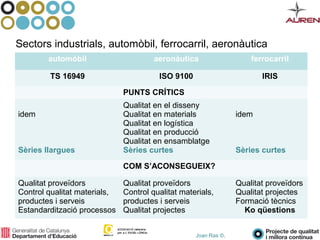 Joan Ras ©,
Sectors industrials, automòbil, ferrocarril, aeronàutica
automòbil aeronàutica ferrocarril
TS 16949 ISO 9100 IRIS
PUNTS CRÍTICS
idem
Sèries llargues
Qualitat en el disseny
Qualitat en materials
Qualitat en logística
Qualitat en producció
Qualitat en ensamblatge
Sèries curtes
idem
Sèries curtes
COM S’ACONSEGUEIX?
Qualitat proveïdors
Control qualitat materials,
productes i serveis
Estandardització processos
Qualitat proveïdors
Control qualitat materials,
productes i serveis
Qualitat projectes
Qualitat proveïdors
Qualitat projectes
Formació tècnics
Ko qüestions
 
