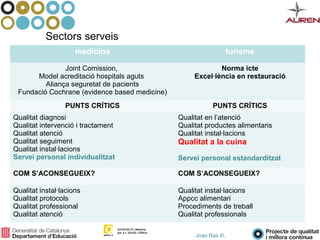 Joan Ras ©,
Sectors serveis
medicina turisme
Joint Comission,
Model acreditació hospitals aguts
Aliança seguretat de pacients
Fundació Cochrane (evidence based medicine)
Norma icte
Excel·lència en restauració
PUNTS CRÍTICS PUNTS CRÍTICS
Qualitat diagnosi
Qualitat intervenció i tractament
Qualitat atenció
Qualitat seguiment
Qualitat instal·lacions
Servei personal individualitzat
Qualitat en l’atenció
Qualitat productes alimentaris
Qualitat instal·lacions
Qualitat a la cuina
Servei personal estandarditzat
COM S’ACONSEGUEIX? COM S’ACONSEGUEIX?
Qualitat instal·lacions
Qualitat protocols
Qualitat professional
Qualitat atenció
Qualitat instal·lacions
Appcc alimentari
Procediments de treball
Qualitat professionals
 