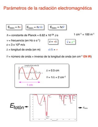 Efotón = hν
h = constante de Planck = 6.62 x 10-34 J.s
ν = frecuencia (en Hz o s-1)
c = 3 x 108 m/s
λ = longitud de onda (en m)
c = νλ
c /λ = ν
Efotón = hc /λ
λ = 0.5 cm
1 cm
ν = 1/λ = 2 cm-1
ν = número de onda = inverso de la longitud de onda (en cm-1 EN IR)
_
ν = λ-1
_
_
Efotón = hcν
_
Efotón Efotón
1 cm-1 = 100 m-1
Parámetros de la radiación electromagnética