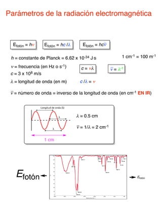 Efotón = hν
h = constante de Planck = 6.62 x 10-34 J.s
ν = frecuencia (en Hz o s-1)
c = 3 x 108 m/s
λ = longitud de onda (en m)
c = νλ
c /λ = ν
Efotón = hc /λ
λ = 0.5 cm
1 cm
ν = 1/λ = 2 cm-1
ν = número de onda = inverso de la longitud de onda (en cm-1 EN IR)
_
ν = λ-1
_
_
Efotón = hcν
_
Efotón Efotón
1 cm-1 = 100 m-1
Parámetros de la radiación electromagnética
 