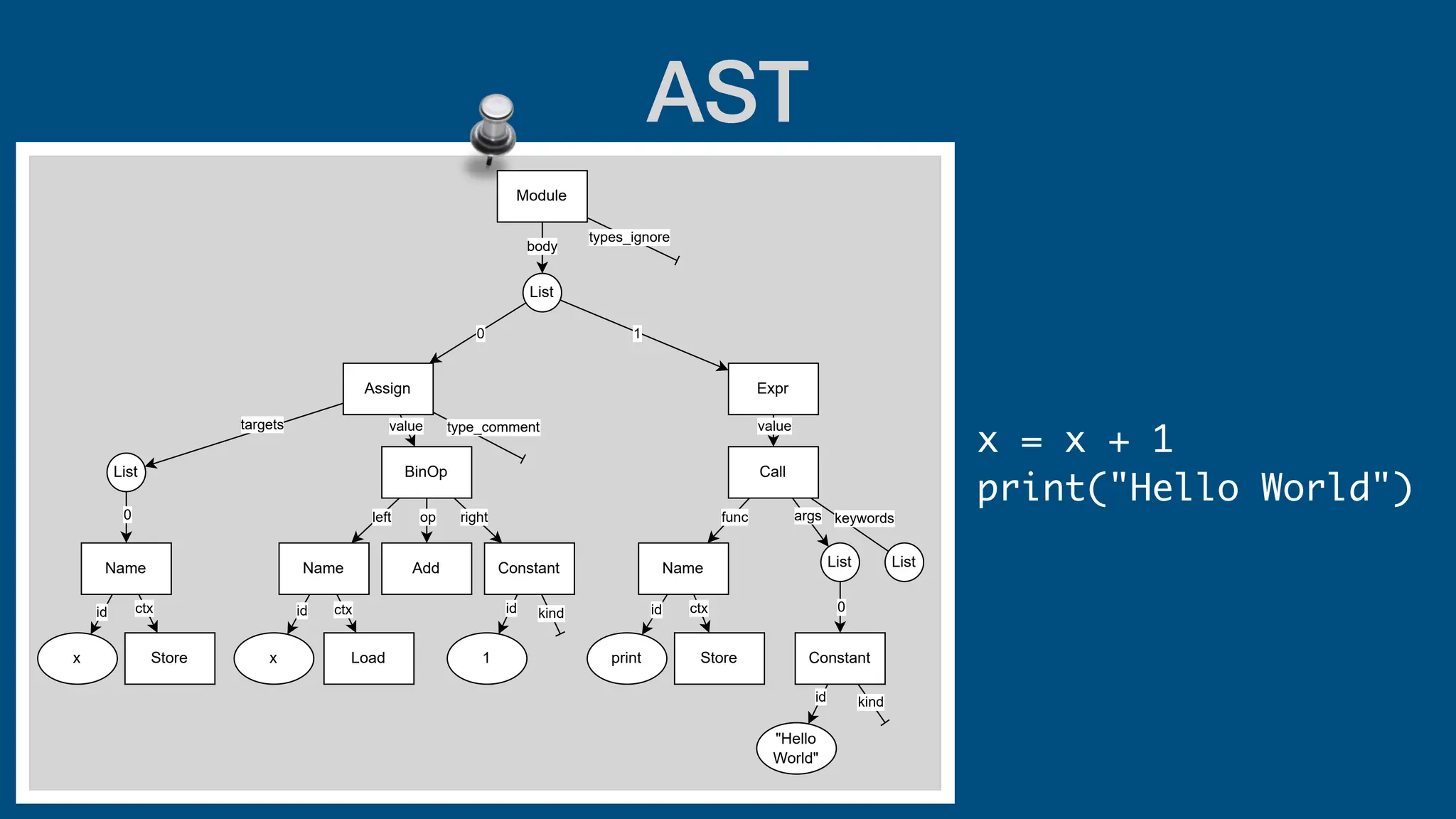 AST
x = x + 1
print("Hello World")
Module
List
body
Assign
Name
BinOp
List
Constant
Add
Name
0
targets value
left op right
0
Expr
Call
Constant
Name List
1
value
func args
0
types_ignore
type_comment
x Store x Load
keywords
List
1
id ctx id ctx id kind
print Store
id ctx
"Hello
World"
id kind
 