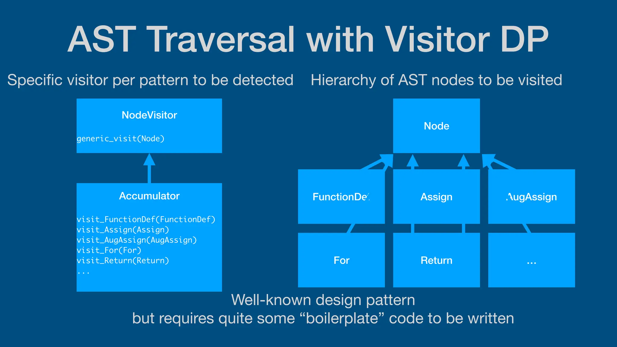 AST Traversal with Visitor DP
Node
FunctionDef Assign AugAssign
For Return …
NodeVisitor
generic_visit(Node)
Accumulator
visit_FunctionDef(FunctionDef)
visit_Assign(Assign)
visit_AugAssign(AugAssign)
visit_For(For)
visit_Return(Return)
...
Hierarchy of AST nodes to be visited
Speci
fi
c visitor per pattern to be detected
Well-known design pattern
but requires quite some “boilerplate” code to be written
 