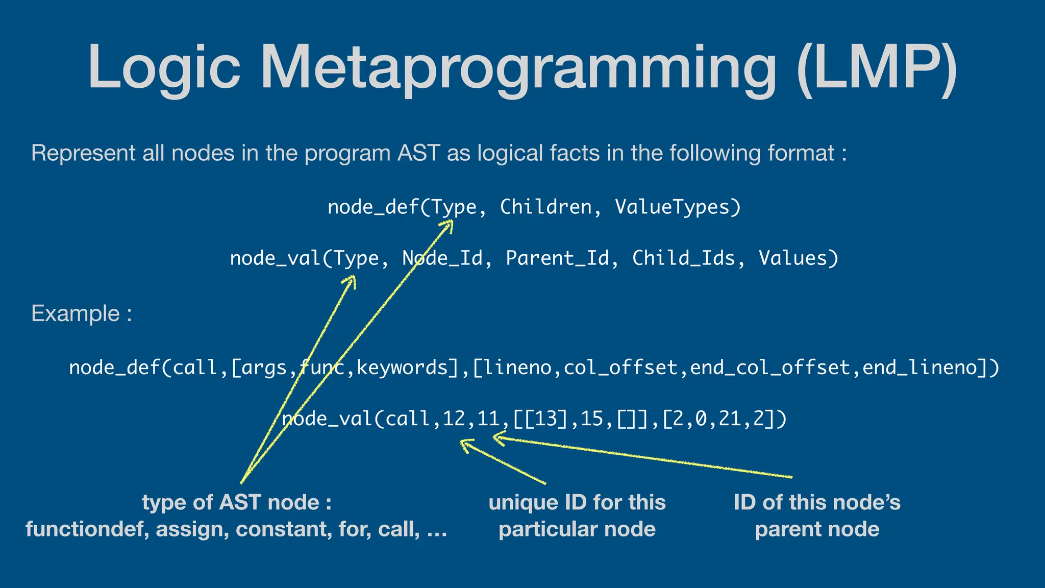 Logic Metaprogramming (LMP)
Represent all nodes in the program AST as logical facts in the following format :
node_def(Type, Children, ValueTypes)
node_val(Type, Node_Id, Parent_Id, Child_Ids, Values)
Example :
node_def(call,[args,func,keywords],[lineno,col_offset,end_col_offset,end_lineno])
node_val(call,12,11,[[13],15,[]],[2,0,21,2])
type of AST node :
functiondef, assign, constant, for, call, …
unique ID for this
particular node
ID of this node’s
parent node
 