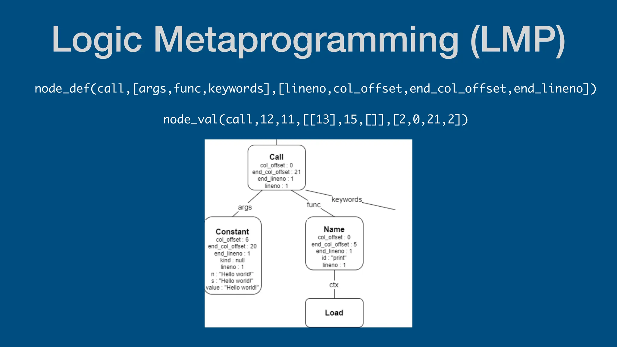 Logic Metaprogramming (LMP)
node_def(call,[args,func,keywords],[lineno,col_offset,end_col_offset,end_lineno])
node_val(call,12,11,[[13],15,[]],[2,0,21,2])
 