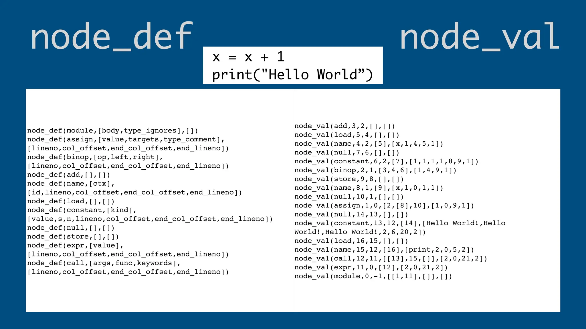 node_def node_val
node_def(module,[body,type_ignores],[])
node_def(assign,[value,targets,type_comment],
[lineno,col_offset,end_col_offset,end_lineno])
node_def(binop,[op,left,right],
[lineno,col_offset,end_col_offset,end_lineno])
node_def(add,[],[])
node_def(name,[ctx],
[id,lineno,col_offset,end_col_offset,end_lineno])
node_def(load,[],[])
node_def(constant,[kind],
[value,s,n,lineno,col_offset,end_col_offset,end_lineno])
node_def(null,[],[])
node_def(store,[],[])
node_def(expr,[value],
[lineno,col_offset,end_col_offset,end_lineno])
node_def(call,[args,func,keywords],
[lineno,col_offset,end_col_offset,end_lineno])
node_val(add,3,2,[],[])
node_val(load,5,4,[],[])
node_val(name,4,2,[5],[x,1,4,5,1])
node_val(null,7,6,[],[])
node_val(constant,6,2,[7],[1,1,1,1,8,9,1])
node_val(binop,2,1,[3,4,6],[1,4,9,1])
node_val(store,9,8,[],[])
node_val(name,8,1,[9],[x,1,0,1,1])
node_val(null,10,1,[],[])
node_val(assign,1,0,[2,[8],10],[1,0,9,1])
node_val(null,14,13,[],[])
node_val(constant,13,12,[14],[Hello World!,Hello
World!,Hello World!,2,6,20,2])
node_val(load,16,15,[],[])
node_val(name,15,12,[16],[print,2,0,5,2])
node_val(call,12,11,[[13],15,[]],[2,0,21,2])
node_val(expr,11,0,[12],[2,0,21,2])
node_val(module,0,-1,[[1,11],[]],[])
x = x + 1
print("Hello World”)
 