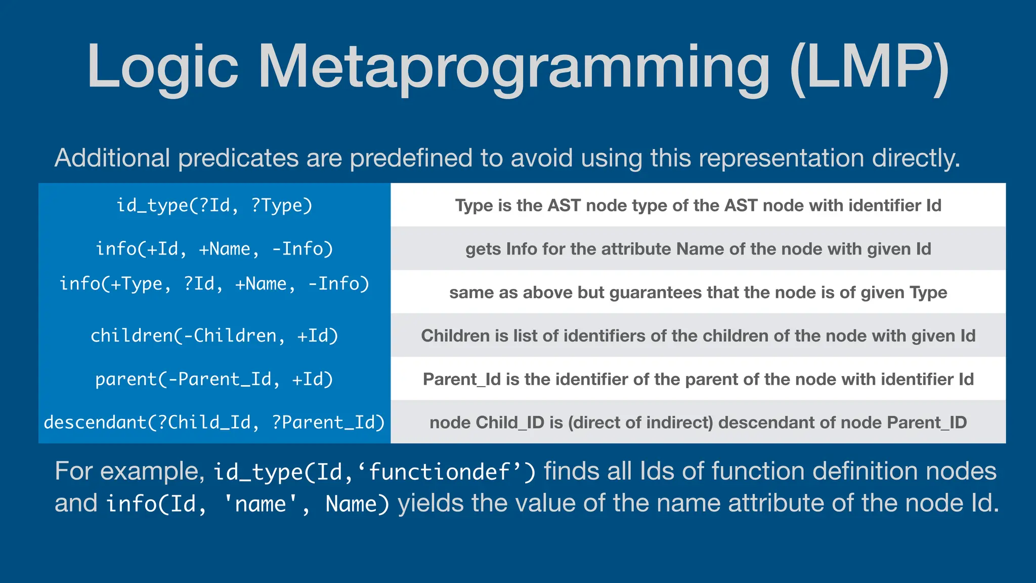 Logic Metaprogramming (LMP)
Additional predicates are prede
fi
ned to avoid using this representation directly.
For example, id_type(Id,‘functiondef’)
fi
nds all Ids of function de
fi
nition nodes
and info(Id, 'name', Name) yields the value of the name attribute of the node Id.
id_type(?Id, ?Type) Type is the AST node type of the AST node with identi
fi
er Id
info(+Id, +Name, -Info) gets Info for the attribute Name of the node with given Id
info(+Type, ?Id, +Name, -Info) same as above but guarantees that the node is of given Type
children(-Children, +Id) Children is list of identi
fi
ers of the children of the node with given Id
parent(-Parent_Id, +Id) Parent_Id is the identi
fi
er of the parent of the node with identi
fi
er Id
descendant(?Child_Id, ?Parent_Id) node Child_ID is (direct of indirect) descendant of node Parent_ID
 