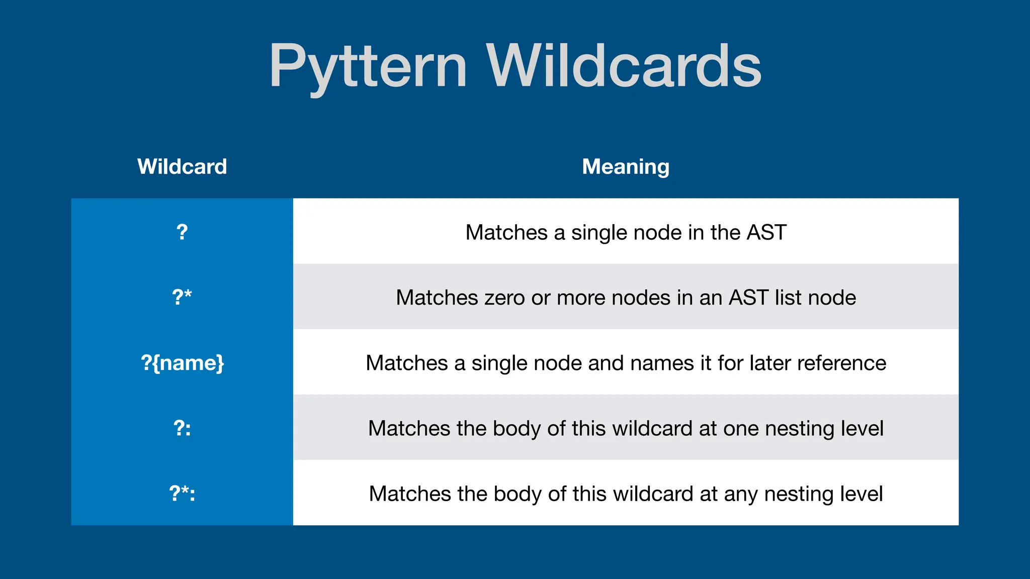 Pyttern Wildcards
Wildcard Meaning
? Matches a single node in the AST
?* Matches zero or more nodes in an AST list node
?{name} Matches a single node and names it for later reference
?: Matches the body of this wildcard at one nesting level
?*: Matches the body of this wildcard at any nesting level
 