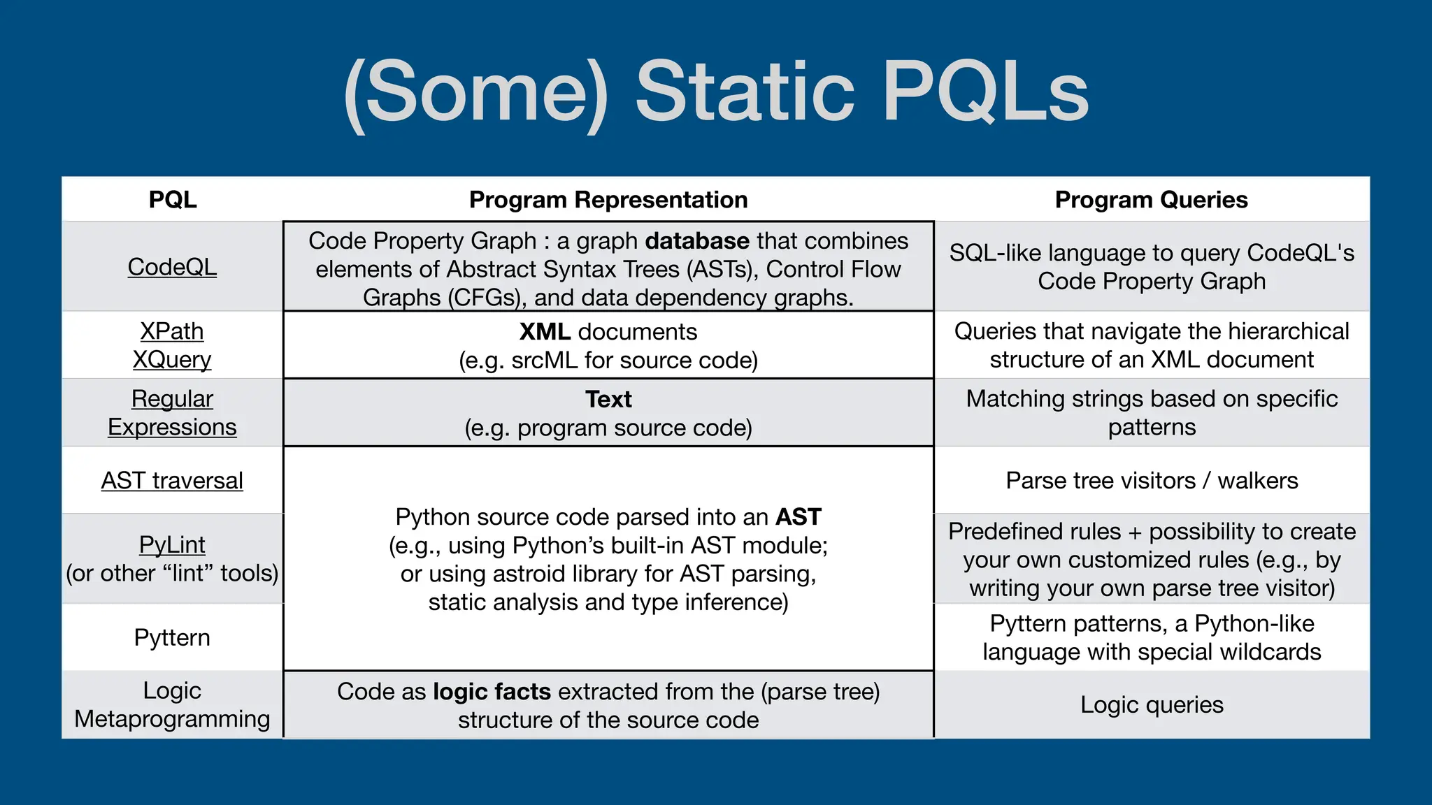 (Some) Static PQLs
PQL Program Representation Program Queries
CodeQL
Code Property Graph : a graph database that combines
elements of Abstract Syntax Trees (ASTs), Control Flow
Graphs (CFGs), and data dependency graphs.
SQL-like language to query CodeQL's
Code Property Graph
XPath
XQuery
XML documents
(e.g. srcML for source code)
Queries that navigate the hierarchical
structure of an XML document
Regular
Expressions
Text
(e.g. program source code)
Matching strings based on speci
fi
c
patterns
AST traversal
Python source code parsed into an AST
(e.g., using Python’s built-in AST module;
or using astroid library for AST parsing,
static analysis and type inference)
Parse tree visitors / walkers
PyLint
(or other “lint” tools)
Prede
fi
ned rules + possibility to create
your own customized rules (e.g., by
writing your own parse tree visitor)
Pyttern
Pyttern patterns, a Python-like
language with special wildcards
Logic
Metaprogramming
Code as logic facts extracted from the (parse tree)
structure of the source code
Logic queries
 
