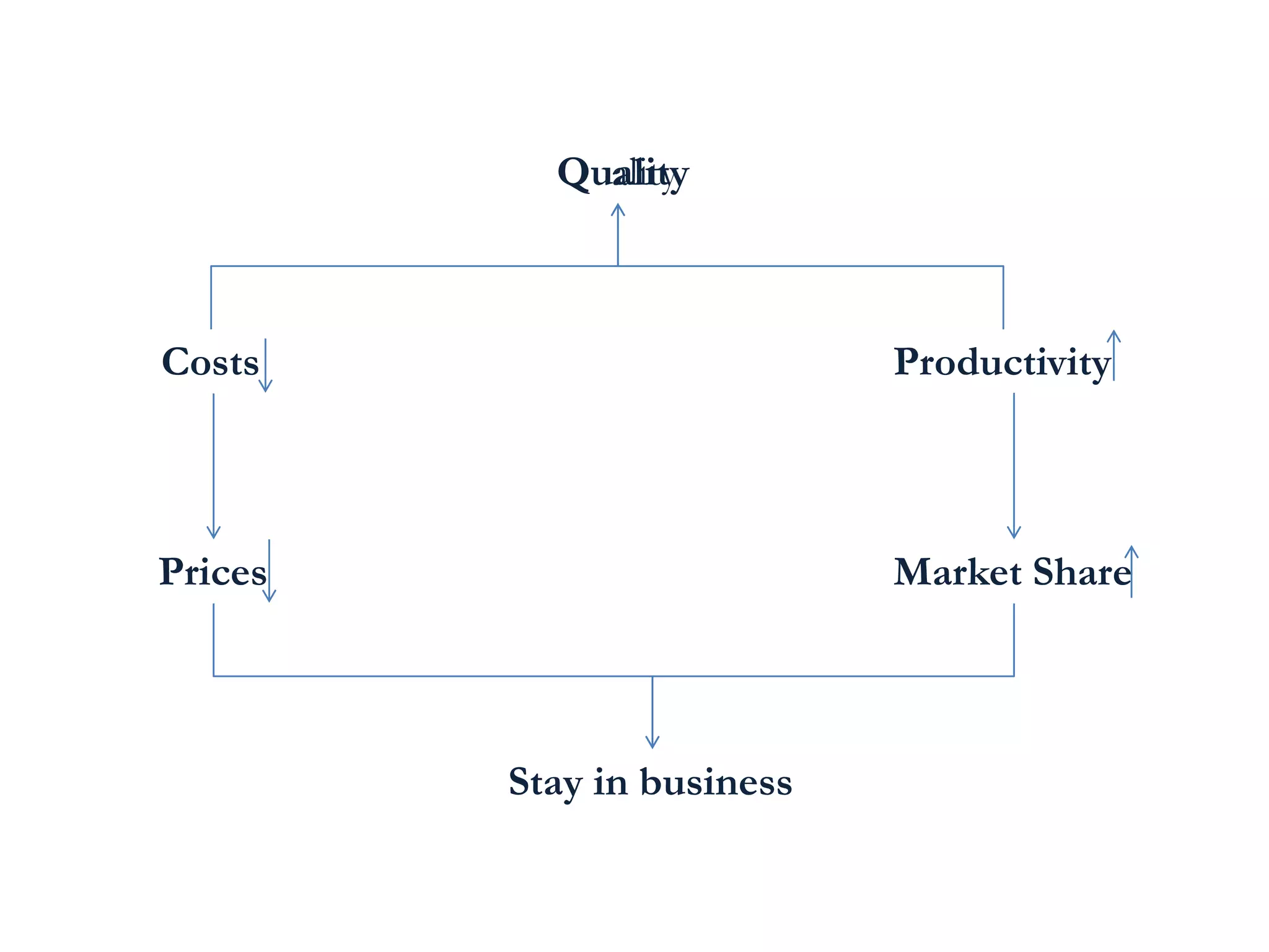 Quality
Quality

Costs

Productivity

Prices

Market Share

Stay in business

 