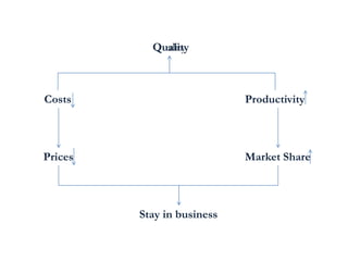 Quality
Quality

Costs

Productivity

Prices

Market Share

Stay in business

 