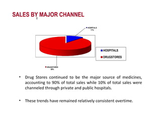 SALES BY MAJOR CHANNEL Drug Stores continued to be the major source of medicines, accounting to 90% of total sales while 10% of total sales were channeled through private and public hospitals.   These trends have remained relatively consistent overtime. 