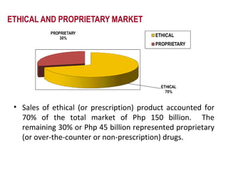 ETHICAL AND PROPRIETARY MARKET Sales of ethical (or prescription) product accounted for 70% of the total market of Php 150 billion.  The remaining 30% or Php 45 billion represented proprietary (or over-the-counter or non-prescription) drugs. 