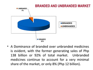 BRANDED AND UNBRANDED MARKET A Dominance of branded over unbranded medicines is evident, with the former generating sales of Php 138 billion or 92% of total market.  Unbranded medicines continue to account for a very minimal share of the market, or only 8% (Php 12 billion). 