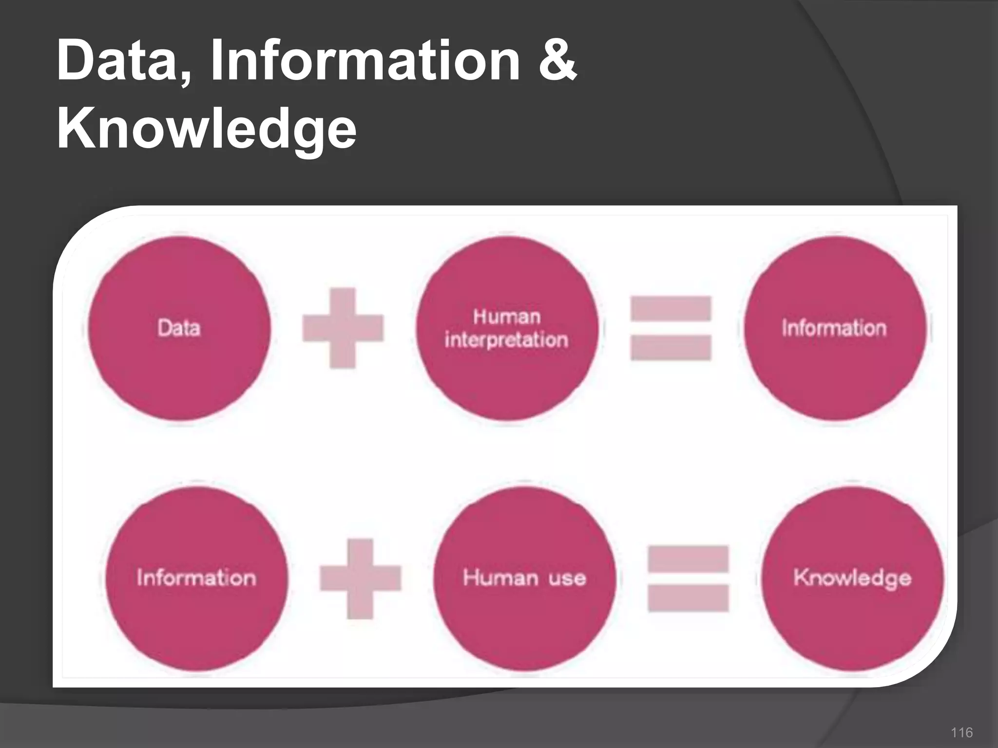 Data, Information &
Knowledge
116
 