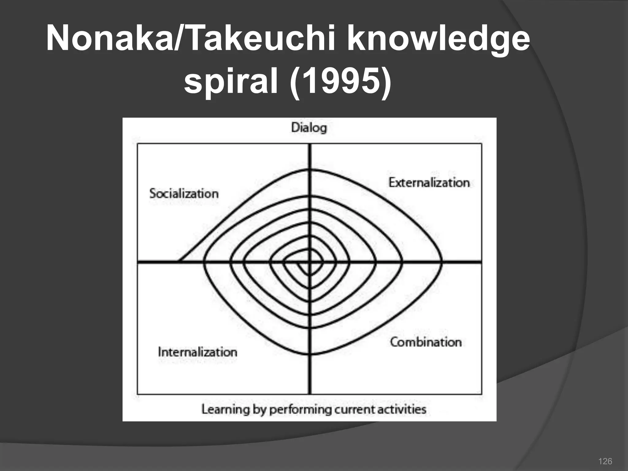 Nonaka/Takeuchi knowledge
spiral (1995)
126
 