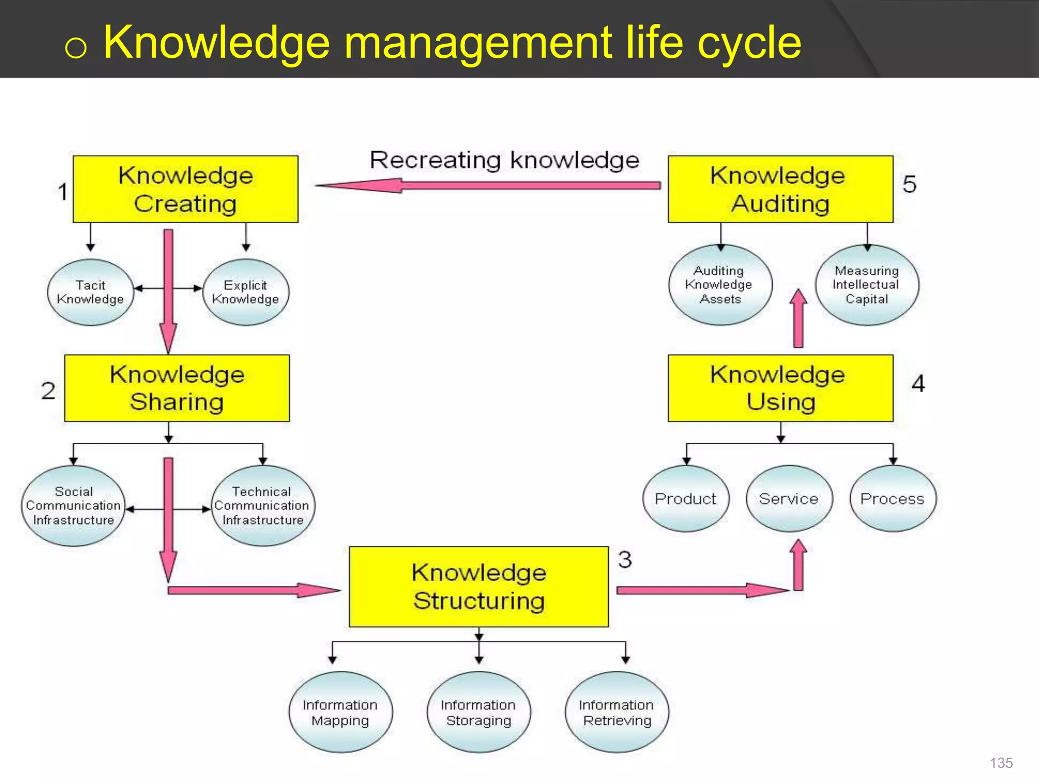 o Knowledge management life cycle
135
 