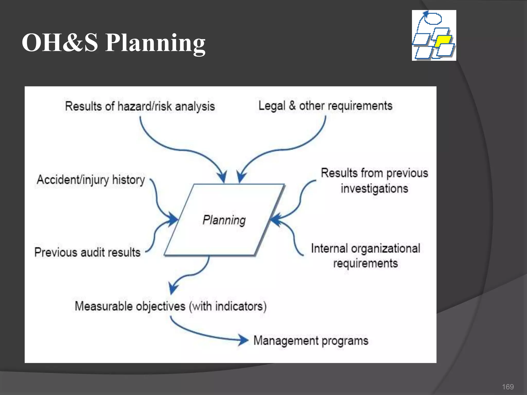 OH&S Planning
+++
169
 