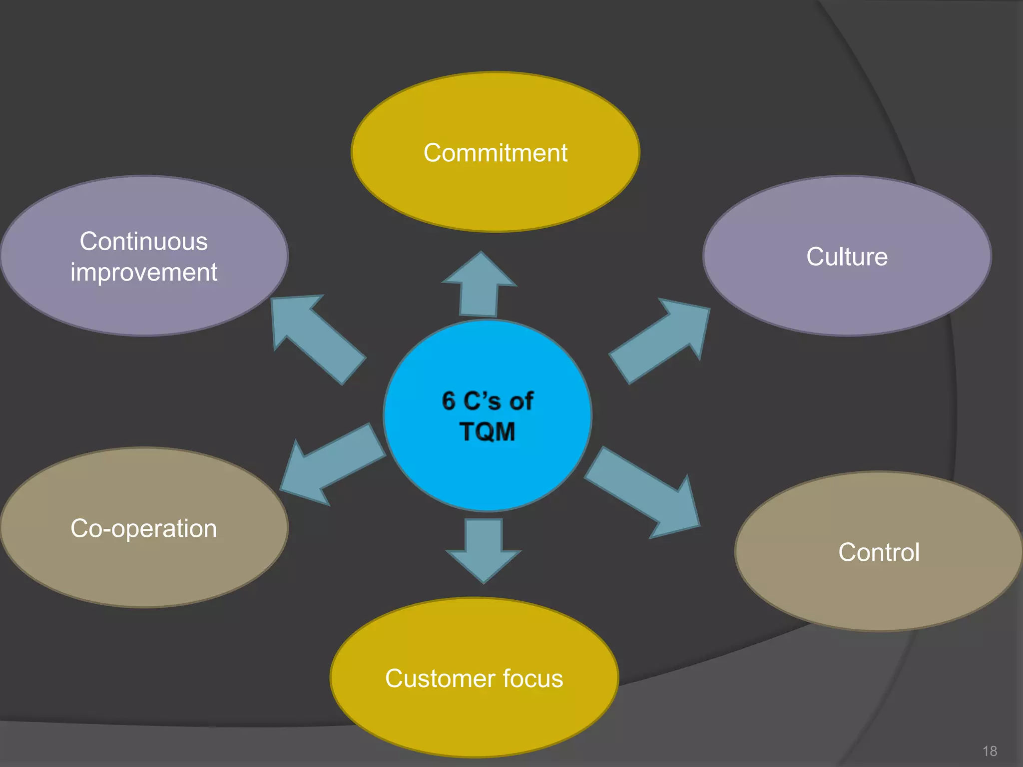 Control
Culture
Customer focus
Co-operation
Continuous
improvement
Commitment
18
 