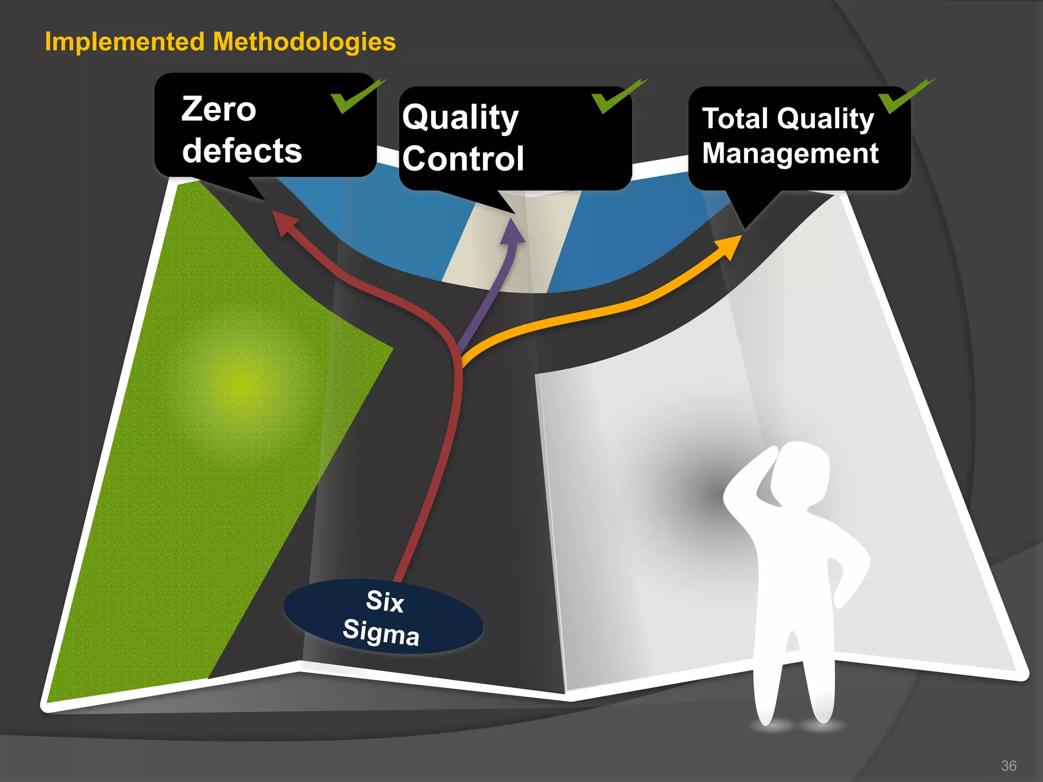 Implemented Methodologies
Total Quality
Management
Zero
defects
Quality
Control
36
 