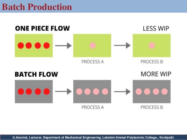 Production and Quality Management(PQM) - Unit 1 PPT -Chapter 1 : Topic ...
