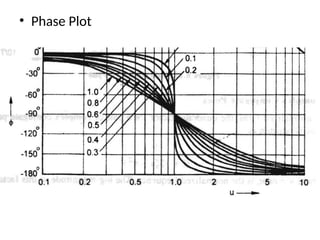 Comprehensive Guide to Bode Plots and Phase Systems Analysis | PPTX