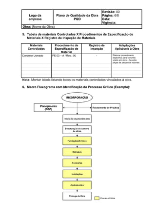 Logo da
empresa
Plano de Qualidade da Obra
PQO
Revisão: 00
Página: 6/8
Data:
Vigência:
Obra: (Nome da Obra)
5. Tabela de materiais Controlados X Procedimentos de Especificação de
Materiais X Registro de Inspeção de Materiais
Materiais
Controlados
Procedimento de
Especificação de
Material
Registro de
Inspeção
Adaptações
Aplicáveis à Obra
Concreto Usinado PE 03 – A / Rev.: 00 - Elaborar procedimento
específico para concreto
virado em obra – haverão
peças de pequenos volumes
Nota: Montar tabela listando todos os materiais controlados vinculados à obra.
6. Macro Fluxograma com Identificação do Processo Crítico (Exemplo):
 