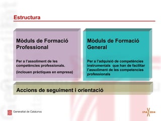 Estructura

Mòduls de Formació
Professional

Mòduls de Formació
General

Per a l’assoliment de les
competències professionals.

Per a l’adquisió de competències
instrumentals que han de facilitar
l’assoliment de les competencies
professionals

(inclouen pràctiques en empresa)

Accions de seguiment i orientació

 