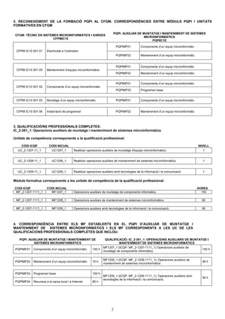 2. RECONEIXEMENT DE LA FORMACIÓ PQPI AL CFGM: CORRESPONDÈNCIES ENTRE MÒDULS PQPI I UNITATS 
FORMATIVES EN CFGM 
2 
CFGM: TÈCNIC EN SISTEMES MICROINFORMÀTICS I XARXES 
CFPMIC10 
PQPI: AUXILIAR DE MUNTATGE I MANTENIMENT DE SISTEMES 
MICROINFORMÀTICS 
PQPIIC1E 
PQPIMF01 Components d’un equip microinformàtic 
CFPM IC10 001 01 Electricitat a l’ordinador 
PQPIMF02 Manteniment d’un equip microinformàtic 
PQPIMF01 Components d’un equip microinformàtic 
CFPM IC10 001 05 Manteniment d’equips microinformàtics 
PQPIMF02 Manteniment d’un equip microinformàtic 
PQPIMF01 Components d’un equip microinformàtic 
CFPM IC10 001 02 Components d’un equip microinformàtic 
PQPIMF03 Programari base 
CFPM IC10 001 03 Muntatge d’un equip microinformàtic PQPIMF01 Components d’un equip microinformàtic 
CFPM IC10 001 06 Instal·lació de programari PQPIMF02 Manteniment d’un equip microinformàtic 
3. QUALIFICACIÓ/NS PROFESSIONALS COMPLETES: 
IC_2-361_1: Operacions auxiliars de muntatge i manteniment de sistemes microinformàtics 
Unitats de competència corresponents a la qualificació professional: 
CODI ICQP CODI INCUAL NIVELL 
UC_2-1207-11_1 UC1207_1 Realitzar operacions auxiliars de muntatge d'equips microinformàtics. 1 
UC_2-1208-11_1 UC1208_1 Realitzar operacions auxiliars de manteniment de sistemes microinformàtics. 1 
UC_2-1209-11_1 UC1209_1 Realitzar operacions auxiliars amb tecnologies de la informació i la comunicació 1 
Mòduls formatius corresponents a les unitats de competència de la qualificació professional: 
CODI ICQP CODI INCUAL HORES 
MF_2-1207-1111_1 MF1207_1 Operacions auxiliars de muntatge de components informàtics. 150 
MF_2-1207-1111_1 MF1208_1 Operacions auxiliars de manteniment de sistemes microinformàtics. 90 
MF_2-1207-1111_1 MF1209_1 Operacions auxiliars amb tecnologies de la informació i la comunicació. 90 
4. CORRESPONDÈNCIA ENTRE ELS MF ESTABLERTS EN EL PQPI D’AUXILIAR DE MUNTATGE I 
MANTENIMENT DE SISTEMES MICROINFORMÀTICS I ELS MF CORRESPONENTS A LES UC DE LES 
QUALIFICACIONS PROFESSIONALS COMPLETES QUE INCLOU: 
PQPI :AUXILIAR DE MUNTATGE I MANTENIMENT DE 
SISTEMES MICROINFORMÀTICS 
QUALIFICACIÓ: IC_2-361_1: OPERACIONS AUXILIARS DE MUNTATGE I 
MANTENIMENT DE SISTEMES MICROINFORMÀTICS 
PQPIMF01 Components d’un equip microinformàtic 150 h MF1207_1 (ICQP: MF_2-1207-1111_1) Operacions auxiliars de 
muntatge de components informàtics. 
150 h 
PQPIMF02 Manteniment d’un equip microinformàtic 70 h MF1208_1 (ICQP: MF_2-1208-1111_1): Operacions auxiliars de 
manteniment de sistemes microinformàtics 
90 h 
PQPIMF03 Programari base 100 h 
PQPIMF04 Recursos a la xarxa local i a Internet 80 h 
MF1209_1 (ICQP: MF_2-1209-1111_1): Operacions auxiliars amb 
tecnologies de la informació i la comunicació. 
90 h 
 