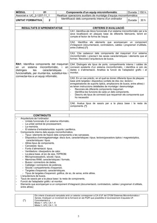 MÒDUL 01 Components d’un equip microinformàtic Durada 150 h. 
Associat a: UC_2-1207-11_1 Realitzar operacions auxiliars de muntatge d’equips microinformàtics 
UNITAT FORMATIVA 2 Identificació dels components interns d'un ordinador 
5 
Durada 30 h 
RESULTATS D’APRENENTATGE CRITERIS D’AVALUACIÓ 
CA1. Identifica els blocs funcionals d’un sistema microinformàtic per a la 
seva localització en plaques base de diferents fabricants, tenint en 
compte el factor de forma de l’equip 
CA2. Identifica els elements que acompanyen un component 
d’integració (documentació, controladors, cables i programari d’utilitats, 
entre d’altres) (*) 
CA3. Cita cadascun dels components del maquinari d’un sistema 
microinformàtic i precisa’n les seves característiques i elements que el 
formen. Reconeix l’arquitectura de busos. 
CA4. Distingeix els tipus de ports, compartiments interns i cables de 
connexió existents d’un sistema microinformàtic, i identifica si són de 
dades o d’alimentació. Analitza la funció de l’adaptador gràfic i el 
monitor. 
CA5. En un cas pràctic, en el qual es donen diferents tipus de plaques 
base amb targetes i dispositius (unitats de disc dur, lectors i 
enregistradores de suports òptics, ampliacions de busos, entre altres) i 
es tenen instruccions detallades de muntatge i desmuntatge: 
- Reconeix els diferents components maquinari. 
- Identifica les funcions de cada un dels components. 
- Descriu els tipus de connexió que requeriran els components que 
ho necessitin 
RA1: Identifica components del maquinari 
en un sistema microinformàtic, i en 
distingeix les característiques i 
funcionalitats, per muntar-los, substituir-los i 
connectar-los a un equip informàtic. 
CA6. Avalua tipus de xassís per a la placa base i la resta de 
components. (*) 
CONTINGUTS 
- Arquitectura de l’ordinador: 
- Unitats funcionals d’un sistema informàtic. 
- La unitat central de processament. 
- La memòria. 
- El sistema d’entrada/sortida: suports i perifèrics. 
- Components interns dels equips microinformàtics: 
- Tipus i elements de fixació dels components a les carcasses. 
- Dispositius d’emmagatzematge: discs durs, característiques i tipus; lectors/gravadors òptics i magnetoòptics, 
característiques i tipus. 
- Altres tipus de components. 
- Carcasses: tipus. 
- Fonts d’alimentació: tipus. 
- Ventiladors i dissipadors de calor. 
- La placa base, el joc de xips, l’EPROM. 
- Microprocessadors, sòcols i tipus. 
- Memòries RAM, característiques i formats. 
- Busos i connectors de dades. 
- Cablatge i connectors de potència. 
- Sòcols i compartiments d’expansió. 
- Targetes d’expansió, característiques. 
- Tipus de targetes d’expansió: gràfica, de so, de xarxa, entre altres. 
- L'arquitectura de busos. 
- Tipus de xassís per a la placa base i la resta de components. 
- Funció de l'adaptador gràfic i el monitor. 
- Elements que acompanyen a un component d'integració (documentació, controladors, cables i programari d’utilitats, 
entre altres) 
(*) 
Els criteris d’avaluació senyalats amb un asterisc corresponen a CA d’UF del CFGM Sistemes Microinformàtics i 
Xarxes. Impliquen un increment de la formació en els PQPI que possibilita el reconexement d’aquesta UF. 
Concretament a: 
Mòdul 1. UF2, CA 1. 6 
Mòdul 1, UF2, CA 1. 10 
 