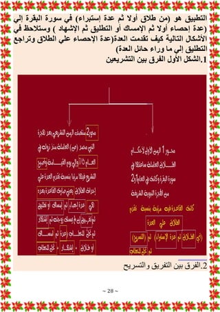 ~ 28 ~
‫إلي‬ ‫البقرة‬ ‫سورة‬ ‫في‬ )‫إستبراء‬ ‫عدة‬ ‫ثم‬ ‫أوَل‬ ‫طالق‬ ‫(من‬ ‫هو‬ ‫التطبيق‬
‫في‬ ‫وستالحظ‬ ) ‫اإلشهاد‬ ‫ثم‬ ‫التطليق‬ ‫أو‬ ‫اإلمساك‬ ‫ثم‬ ‫أوَل‬ ‫إحصاء‬ ‫(عدة‬
‫وتراجع‬ ‫الطالق‬ ‫علي‬ ‫اإلحصاء‬ ‫العدة(عدة‬ ‫تقدمت‬ ‫كيف‬ ‫التالية‬ ‫األشكال‬
‫الت‬
)‫العدة‬ ‫حائل‬ ‫وراء‬ ‫ما‬ ‫إلي‬ ‫طليق‬
1
‫التشريعين‬ ‫بين‬ ‫الفرق‬ ‫األول‬ ‫الشكل‬.
..........................
2
‫والتسريح‬ ‫التفريق‬ ‫بين‬ ‫الفرق‬.
 