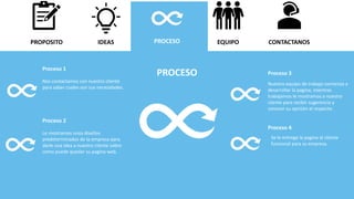 IDEAS PROCESO EQUIPO CONTACTANOS
PROPOSITO
PROCESO
Proceso 1
Le mostramos unos diseños
predeterminados de la empresa para
...