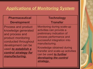 Applications of Monitoring System Monitoring during scale-up activities can provide a preliminary indication of process performance and successful integration into manufacturing. Knowledge obtained during transfer and scale-up activities can be used  to further developing the control strategy.  Process and product knowledge generated and process and product monitoring conducted throughout development can be used  to establish a control strategy for manufacturing. Technology Transfer Pharmaceutical Development 