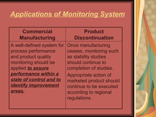 Applications of Monitoring System Once manufacturing ceases, monitoring such as stability studies should continue to completion of studies. Appropriate action of marketed product should continue to be executed according to regional regulations. A well-defined system for process performance and product quality monitoring should be applied  to assure performance within a state of control and to identify improvement areas. Product Discontinuation Commercial Manufacturing 