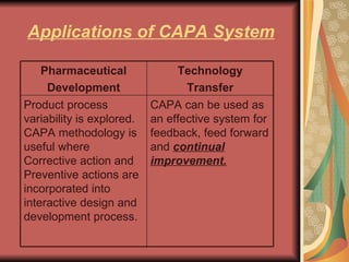 Applications of CAPA System CAPA can be used as an effective system for feedback, feed forward and  continual improvement.   Product process variability is explored. CAPA methodology is useful where Corrective action and Preventive actions are incorporated into interactive design and development process. Technology Transfer Pharmaceutical Development 