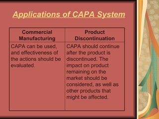 Applications of CAPA System CAPA should continue after the product is discontinued. The impact on product remaining on the market should be considered, as well as other products that might be affected. CAPA can be used, and effectiveness of the actions should be evaluated . Product Discontinuation Commercial Manufacturing 