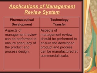 Applications of Management Review System Aspects of management review should be performed to ensure the developed product and process can be manufactured at commercial scale. Aspects of management review can be performed to ensure adequacy of the product and process design. Technology Transfer Pharmaceutical Development 