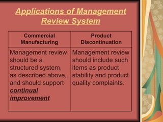Applications of Management Review System Management review should include such items as product stability and product quality complaints.  Management review should be a structured system, as described above, and should support  continual improvement Product Discontinuation Commercial Manufacturing 