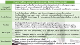 Semangat
pengorbanan
- Sanggup mengorbankan harta untuk membiayai angkatan tentera dalam peperangan
- Sanggup membeli hamba sahaya untuk membebaskan mereka.
- Contoh : Saidina Abu Bakar membelanjakan 40 ribu dirham untuk membiayai peperangan.
Kesederhanaan
- Bersederhana dalam kehidupan seperti tempat tinggal, kenderaan dan pakaian.
- Membelanjakan wang negara secara berhemat : mengutamakan kepentingan rakyat.
- Contoh : Khalifah Umar tinggal di rumah yang sederhana dan kadang-kadang berehat di
bawah pokok kurma.
Keadilan
- Bersikap adil terhadap rakyat tanpa mengira kaum atau agama.
- Rakyat diberi jaminan kebajikan sama ada harta benda, nyawa atau kebebasan agama.
- Contoh : Khalifah Umar telah melantik wanita menjadi penguatkuasa di pasar Madinah.
Kecekapan
- Mempunyai ilmu, luas pengalaman, cekap dan tegas dalam pentadbiran dan masalah
negara.
- Contoh : Kecekapan Khalifah Abu Bakar menghapuskan kaum murtad dan penderhaka
yang menimbulkan kekacauan dalam negara.
Keperihatinan
- Sangat perihatin terhadap kebajikan rakyat
- Sering melawat rakyat untuk mengetahui masalah mereka
- Contoh : Khalifah Umar menyediakan padang ragut untuk golongan miskin berternak.
Faktor-faktor kejayaan kepimpinan dalam bidang sosial
 