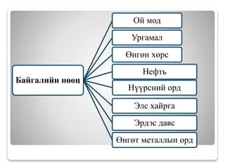 Байгалийн нөөц
Ой мод
Ургамал
Өнгөн хөрс
Нефть
Нүүрсний орд
Элс хайрга
Эрдэс давс
Өнгөт металлын орд
 
