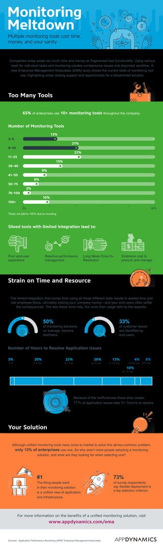 Monitoring
Meltdown
Multiple monitoring tools cost time,
money, and your sanity
Companies today waste too much time and money on fragmented tool functionality. Using various
tools for individual tasks and monitoring creates cumbersome issues and disjointed workflow. A
new Enterprise Management Associates (EMA) study shows the current state of monitoring tool
use, highlighting areas lacking support and opportunities for a streamlined solution.
Too Many Tools
65% of enterprises use 10+ monitoring tools throughout the company.
Because of the inefficiencies these silos create,
77% of application issues take 5+ hours to resolve.
Strain on Time and Resource
The limited integration that comes from using all these different tools results in wasted time and
lost employee focus, ultimately costing your company money—and your end-users often suffer
the consequences. The less these tools help, the more their usage falls by the wayside.
Number of Monitoring Tools
Siloed tools with limited integration lead to:
Poor end-user
experience
Reactive performance
management
Long Mean-Time-To-
Resolution
Extensive cost to
procure and manage
*Does not add to 100% due to rounding
33%
of customer issues
are identified by
end users.
50%
of monitoring solutions,
on average, become
shelfware.
Your Solution
#1
The thing people want
in their monitoring solution
is a unified view of application
and infrastructure.
Sources: “Application Performance Monitoring (APM)” Enterprise Management Associates
73%
of survey respondents
say flexible deployment is
a top selection criterion.
For more information on the benefits of a unified monitoring solution, visit
www.appdynamics.com/ema
2–5
6–10
11–25
26–40
41–50
50–75
76–100
100+
0% 50%
13%
21%
22%
15%
9%
6%
3%
10%
Number of Hours to Resolve Application Issues
13-15 hrs
1 hr
3%3%
2-4 hrs
20%20%
5-7 hrs
22%22%22%22%
8-10 hrs
20%20%20%20%
10%10%10%10%
16-20 hrs
4%4%4%4%
20+ hrs
8%8%8%8%8%8%8%8%
11-12 hrs
13%13%
Although unified monitoring tools have come to market to solve this all-too-common problem,
only 13% of enterprises use one. So why aren’t more people adopting a monitoring
solution, and what are they looking for when selecting one?
 