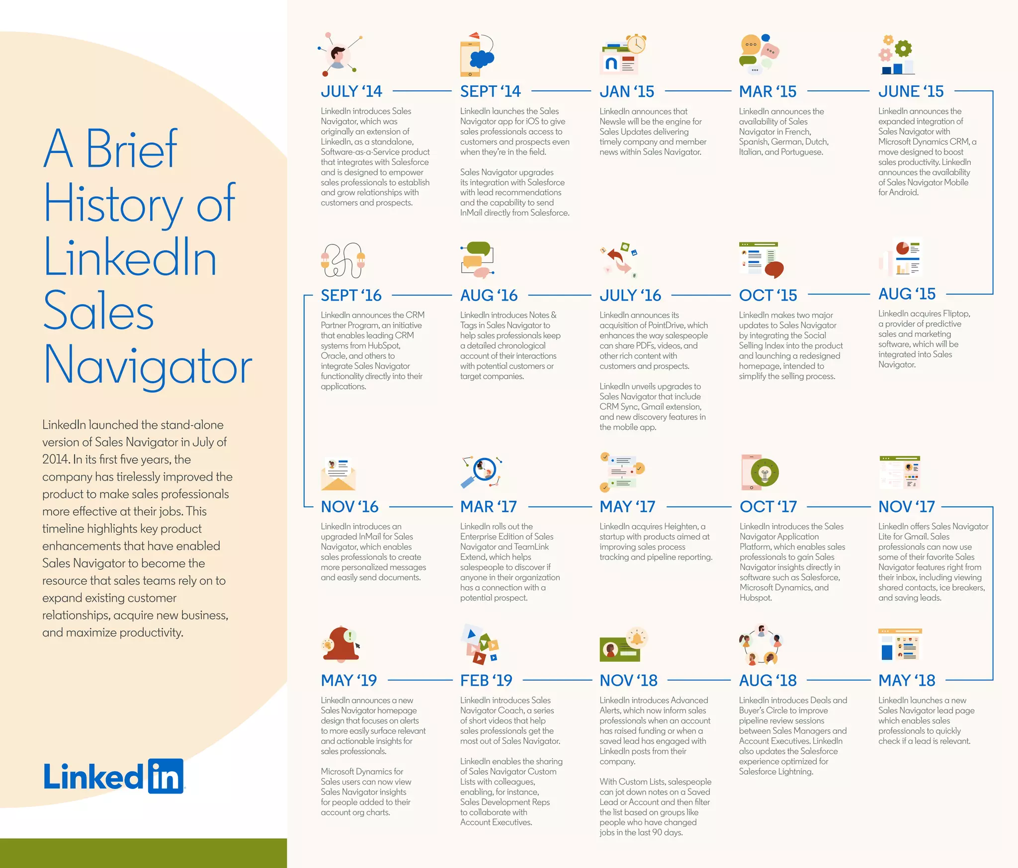 JULY ‘14
LinkedIn introduces Sales
Navigator, which was
originally an extension of
LinkedIn, as a standalone,
Software-as-a-Service product
that integrates with Salesforce
and is designed to empower
sales professionals to establish
and grow relationships with
customers and prospects.
SEPT ‘14
LinkedIn launches the Sales
Navigator app for iOS to give
sales professionals access to
customers and prospects even
when they’re in the ﬁeld.
Sales Navigator upgrades
its integration with Salesforce
with lead recommendations
and the capability to send
InMail directly from Salesforce.
JAN ‘15
LinkedIn announces that
Newsle will be the engine for
Sales Updates delivering
timely company and member
news within Sales Navigator.
MAR ‘15
LinkedIn announces the
availability of Sales
Navigator in French,
Spanish, German, Dutch,
Italian, and Portuguese.
JUNE ‘15
LinkedIn announces the
expanded integration of
Sales Navigator with
Microsoft Dynamics CRM, a
move designed to boost
sales productivity. LinkedIn
announces the availability
of Sales Navigator Mobile
forAndroid.
AUG ‘15
LinkedIn acquires Fliptop,
a provider of predictive
sales and marketing
software, which will be
integrated into Sales
Navigator.
NOV ‘16
LinkedIn introduces an
upgraded InMail for Sales
Navigator, which enables
sales professionals to create
more personalized messages
and easily send documents.
SEPT ‘16
LinkedIn announces the CRM
Partner Program, an initiative
that enables leading CRM
systems from HubSpot,
Oracle, and others to
integrate Sales Navigator
functionality directly into their
applications.
AUG ‘16
LinkedIn introduces Notes &
Tags in Sales Navigator to
help sales professionals keep
a detailed chronological
account of their interactions
with potential customers or
target companies.
JULY ‘16
LinkedIn announces its
acquisition of PointDrive, which
enhances the way salespeople
can share PDFs, videos, and
other rich content with
customers and prospects.
LinkedIn unveils upgrades to
Sales Navigator that include
CRM Sync, Gmail extension,
and new discovery features in
the mobile app.
OCT ‘15
LinkedIn makes two major
updates to Sales Navigator
by integrating the Social
Selling Index into the product
and launching a redesigned
homepage, intended to
simplify the selling process.
MAR ‘17
LinkedIn rolls out the
Enterprise Edition of Sales
Navigator and TeamLink
Extend, which helps
salespeople to discover if
anyone in their organization
has a connection with a
potential prospect.
MAY ‘17
LinkedIn acquires Heighten, a
startup with products aimed at
improving sales process
tracking and pipeline reporting.
NOV ‘17
LinkedIn oﬀers Sales Navigator
Lite for Gmail. Sales
professionals can now use
some of their favorite Sales
Navigator features right from
their inbox, including viewing
shared contacts, ice breakers,
and saving leads.
MAY ‘19
LinkedIn announces a new
Sales Navigator homepage
design that focuses on alerts
to more easily surface relevant
and actionable insights for
sales professionals.
Microsoft Dynamics for
Sales users can now view
Sales Navigator insights
for people added to their
account org charts.
FEB ‘19
LinkedIn introduces Sales
Navigator Coach, a series
of short videos that help
sales professionals get the
most out of Sales Navigator.
LinkedIn enables the sharing
of Sales Navigator Custom
Lists with colleagues,
enabling, for instance,
Sales Development Reps
to collaborate with
Account Executives.
NOV ‘18
LinkedIn introduces Advanced
Alerts, which now inform sales
professionals when an account
has raised funding or when a
saved lead has engaged with
LinkedIn posts from their
company.
With Custom Lists, salespeople
can jot down notes on a Saved
Lead or Account and then ﬁlter
the list based on groups like
people who have changed
jobs in the last 90 days.
AUG ‘18
LinkedIn introduces Deals and
Buyer’s Circle to improve
pipeline review sessions
between Sales Managers and
Account Executives. LinkedIn
also updates the Salesforce
experience optimized for
Salesforce Lightning.
MAY ‘18
LinkedIn launches a new
Sales Navigator lead page
which enables sales
professionals to quickly
check if a lead is relevant.
A Brief
History of
LinkedIn
Sales
Navigator
LinkedIn launched the stand-alone
version of Sales Navigator in July of
2014. In its ﬁrst ﬁve years, the
company has tirelessly improved the
product to make sales professionals
more eﬀective at their jobs. This
timeline highlights key product
enhancements that have enabled
Sales Navigator to become the
resource that sales teams rely on to
expand existing customer
relationships, acquire new business,
and maximize productivity.
OCT ‘17
LinkedIn introduces the Sales
Navigator Application
Platform, which enables sales
professionals to gain Sales
Navigator insights directly in
software such as Salesforce,
Microsoft Dynamics, and
Hubspot.
 