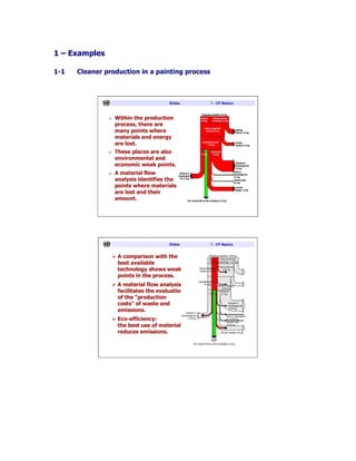 1 – Examples
1-1 Cleaner production in a painting process
Slides 1 - CP Basics
Within the production
process, there are
many points where
materials and energy
are lost.
These places are also
environmental and
economic weak points.
A material flow
analysis identifies the
points where materials
are lost and their
amount.
Slides 1 - CP Basics
A comparison with the
best available
technology shows weak
points in the process.
A material flow analysis
facilitates the evaluation
of the "production
costs" of waste and
emissions.
Eco-efficiency:
the best use of materials
reduces emissions.
 