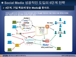 연구기간: 2010.03.25 ~ 2010.03.31 (7days)
