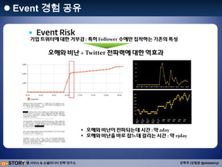  1인당 하루 평균 정보 or Contents URL을 트윗하는 개수 4개    (Twitter 평균 20~30개)